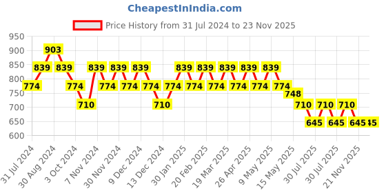 tatacliq.com Mochi Beige Textured Small Wallet for Women mochi Price History Graph from 31 Jul 2024 to 22 Nov 2025