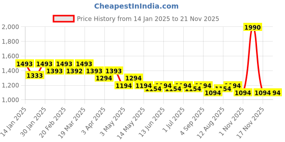 tatacliq.com Mochi Black & White Solid Medium Sling Handbag mochi Price History Graph from 14 Jan 2025 to 20 Nov 2025