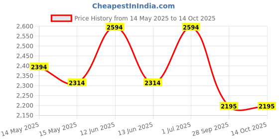 tatacliq.com Mochi BLACK Animal Effect Medium Satchel mochi Price History Graph from 14 May 2025 to 13 Oct 2025