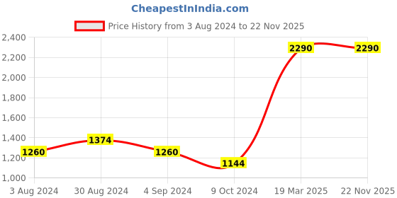 tatacliq.com Mochi Black Animal Effect Small Clutch mochi Price History Graph from 3 Aug 2024 to 22 Nov 2025