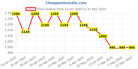 tatacliq.com Mochi Black Embellished Small Shoulder Handbag mochi Price History Graph from 14 Jan 2025 to 22 Nov 2025