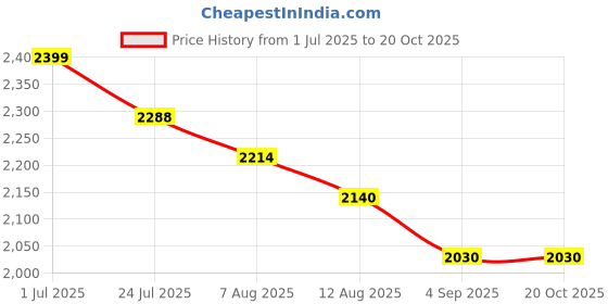 tatacliq.com Mochi Black Formal Slip-Ons mochi Price History Graph from 1 Jul 2025 to 19 Oct 2025