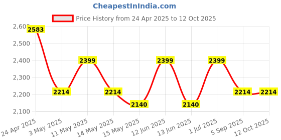 tatacliq.com Mochi Black Large Satchel mochi Price History Graph from 24 Apr 2025 to 12 Oct 2025