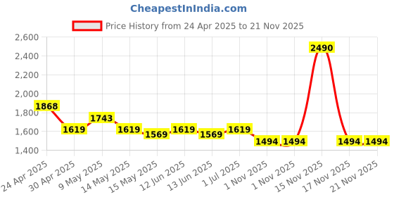 tatacliq.com Mochi Black Medium Clutch mochi Price History Graph from 24 Apr 2025 to 20 Nov 2025