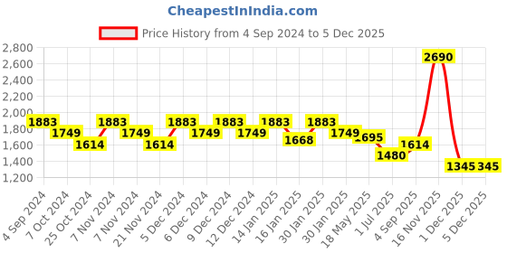 tatacliq.com Mochi Black Medium Cross Body Bag mochi Price History Graph from 4 Sep 2024 to 4 Dec 2025