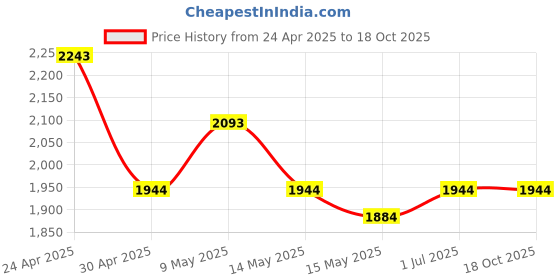 tatacliq.com Mochi Black Medium Cross Body Bag mochi Price History Graph from 24 Apr 2025 to 18 Oct 2025
