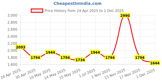 tatacliq.com Mochi Black Medium Cross Body Bag mochi Price History Graph from 24 Apr 2025 to 30 Nov 2025