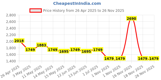 tatacliq.com Mochi Black Medium Hobo Bag mochi Price History Graph from 26 Apr 2025 to 25 Nov 2025