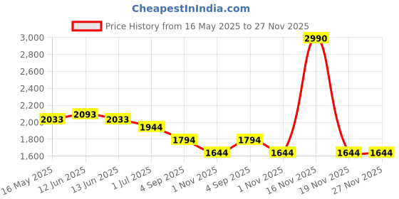 tatacliq.com Mochi Black Medium Hobo Bag mochi Price History Graph from 16 May 2025 to 27 Nov 2025