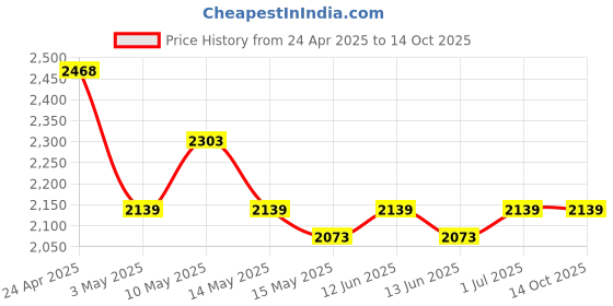tatacliq.com Mochi Black Medium Satchel mochi Price History Graph from 24 Apr 2025 to 14 Oct 2025