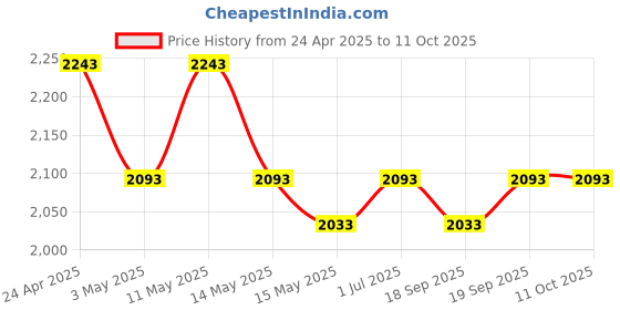 tatacliq.com Mochi Black Medium Satchel mochi Price History Graph from 24 Apr 2025 to 11 Oct 2025