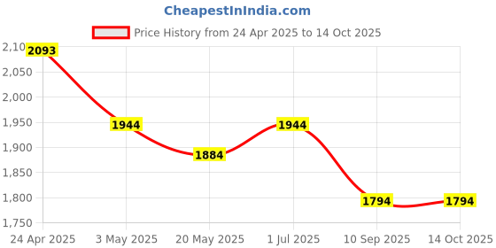 tatacliq.com Mochi Black Medium Shoulder Bag mochi Price History Graph from 24 Apr 2025 to 14 Oct 2025