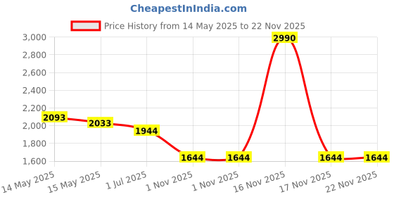 tatacliq.com Mochi Black Medium Shoulder Bag mochi Price History Graph from 14 May 2025 to 22 Nov 2025
