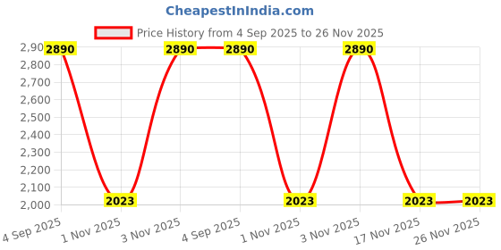 tatacliq.com Mochi Black Perforated Medium Handbag mochi Price History Graph from 4 Sep 2025 to 26 Nov 2025