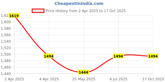 tatacliq.com Mochi Black Quilted Large Shoulder Handbag mochi Price History Graph from 2 Apr 2025 to 16 Oct 2025