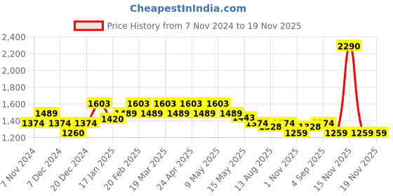 tatacliq.com Mochi Black Quilted Medium Sling Handbag mochi Price History Graph from 7 Nov 2024 to 19 Nov 2025