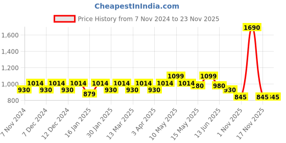 tatacliq.com Mochi Black Quilted Medium Sling Handbag mochi Price History Graph from 7 Nov 2024 to 22 Nov 2025