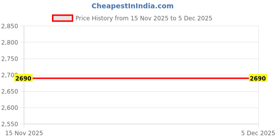 tatacliq.com Mochi Black Sling Back Sandals mochi Price History Graph from 15 Nov 2025 to 5 Dec 2025