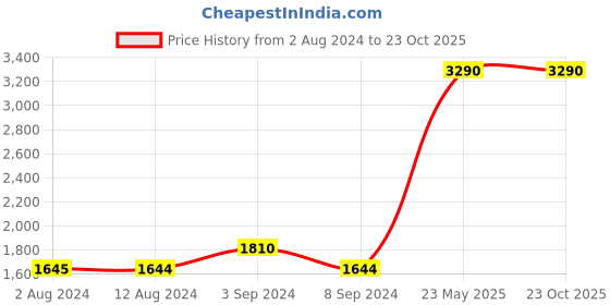tatacliq.com Mochi Black Solid Medium Handbag mochi Price History Graph from 2 Aug 2024 to 23 Oct 2025