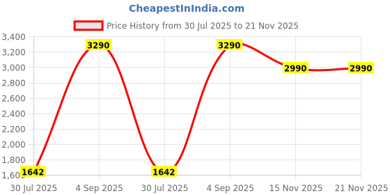 tatacliq.com Mochi Black Solid Medium Handbag mochi Price History Graph from 30 Jul 2025 to 20 Nov 2025