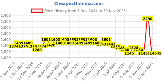 tatacliq.com Mochi Black Solid Medium Handbag mochi Price History Graph from 7 Nov 2024 to 30 Nov 2025