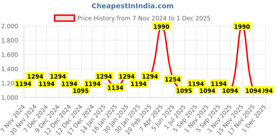tatacliq.com Mochi Black Solid Medium Sling Handbag mochi Price History Graph from 7 Nov 2024 to 30 Nov 2025