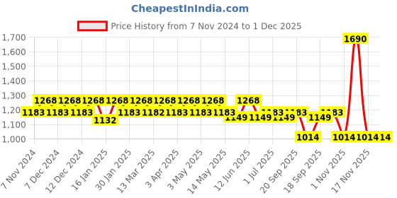 tatacliq.com Mochi Black Solid Medium Sling Handbag mochi Price History Graph from 7 Nov 2024 to 30 Nov 2025