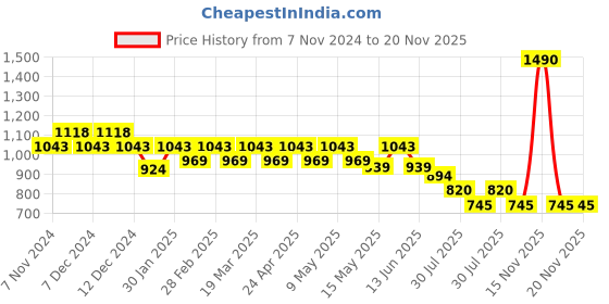 tatacliq.com Mochi Black Solid Zip Around Wallet For Women mochi Price History Graph from 7 Nov 2024 to 19 Nov 2025