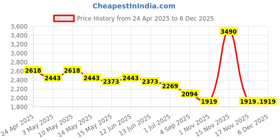 tatacliq.com Mochi Black Striped Medium Tote Bag mochi Price History Graph from 24 Apr 2025 to 5 Dec 2025