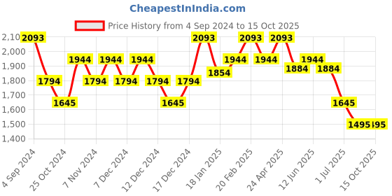 tatacliq.com Mochi Black Stylish Medium Backpack mochi Price History Graph from 4 Sep 2024 to 15 Oct 2025