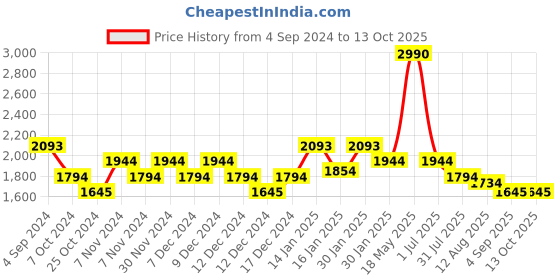 tatacliq.com Mochi Black Stylish Medium Backpack mochi Price History Graph from 4 Sep 2024 to 13 Oct 2025