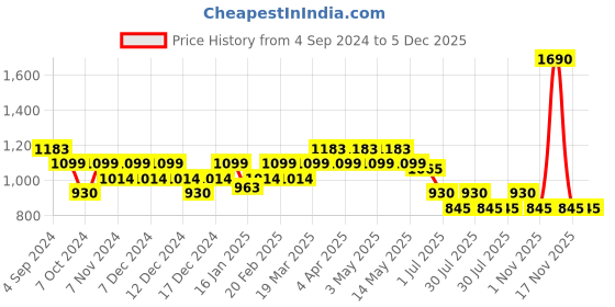 tatacliq.com Mochi Black Stylish Quilted Medium Cross Body Bag mochi Price History Graph from 4 Sep 2024 to 5 Dec 2025