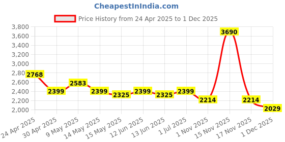 tatacliq.com Mochi Black Textured Medium Duffle Bag mochi Price History Graph from 24 Apr 2025 to 30 Nov 2025