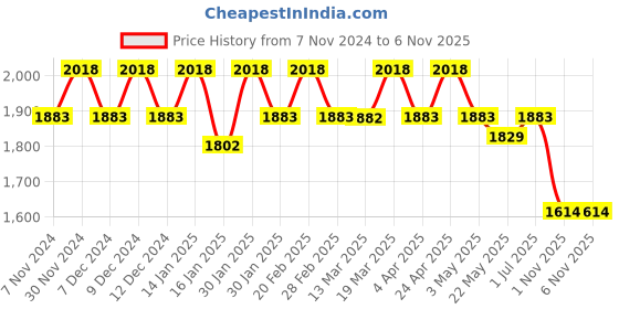 tatacliq.com Mochi Black Textured Medium Handbag mochi Price History Graph from 7 Nov 2024 to 5 Nov 2025