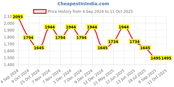 tatacliq.com Mochi Black Textured Medium Satchel mochi Price History Graph from 4 Sep 2024 to 11 Oct 2025