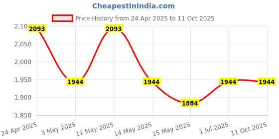 tatacliq.com Mochi Black Textured Medium Satchel mochi Price History Graph from 24 Apr 2025 to 11 Oct 2025