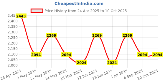 tatacliq.com Mochi Black Textured Medium Satchel mochi Price History Graph from 24 Apr 2025 to 9 Oct 2025