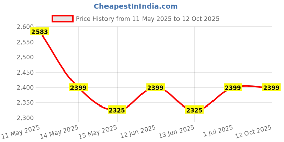 tatacliq.com Mochi Black Textured Medium Satchel mochi Price History Graph from 11 May 2025 to 12 Oct 2025