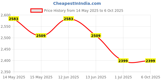 tatacliq.com Mochi Black Textured Medium Satchel mochi Price History Graph from 14 May 2025 to 4 Oct 2025