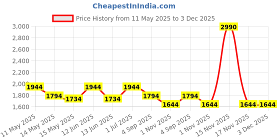 tatacliq.com Mochi Black Textured Medium Shoulder Bag mochi Price History Graph from 11 May 2025 to 2 Dec 2025