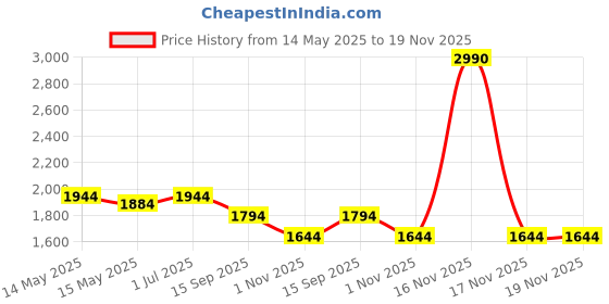 tatacliq.com Mochi Black Textured Medium Shoulder Bag mochi Price History Graph from 14 May 2025 to 19 Nov 2025