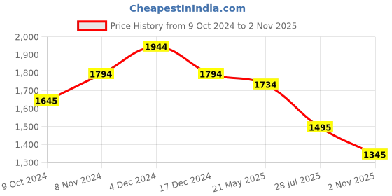tatacliq.com Mochi Black Textured Medium Shoulder Handbag mochi Price History Graph from 9 Oct 2024 to 2 Nov 2025