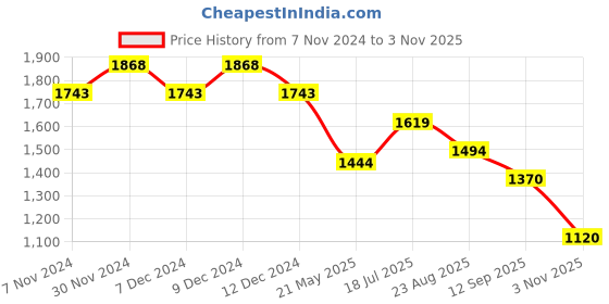 tatacliq.com Mochi Black Textured Medium Shoulder Handbag mochi Price History Graph from 7 Nov 2024 to 3 Nov 2025