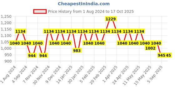 tatacliq.com Mochi Black Textured Medium Sling Handbag mochi Price History Graph from 1 Aug 2024 to 16 Oct 2025