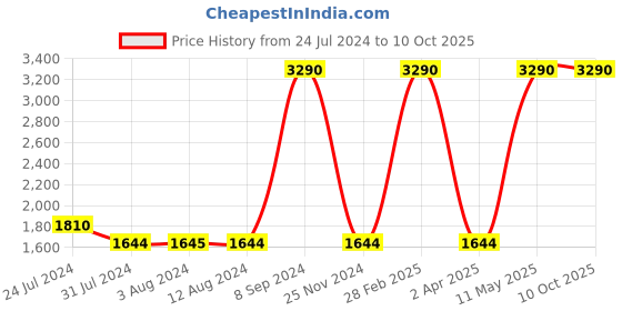 tatacliq.com Mochi Black Textured Medium Tote Bag mochi Price History Graph from 24 Jul 2024 to 9 Oct 2025