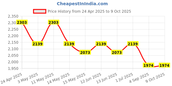 tatacliq.com Mochi Black Textured Medium Tote Bag mochi Price History Graph from 24 Apr 2025 to 8 Oct 2025
