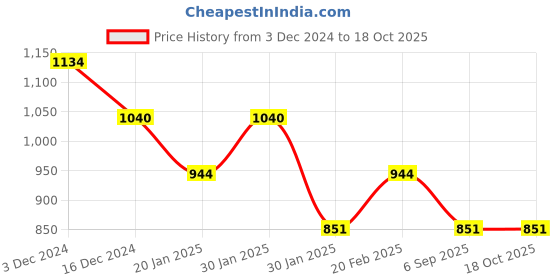 tatacliq.com Mochi Black Textured Medium Tote Handbag mochi Price History Graph from 3 Dec 2024 to 18 Oct 2025