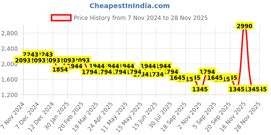tatacliq.com Mochi Black Textured Medium Tote Handbag mochi Price History Graph from 7 Nov 2024 to 28 Nov 2025