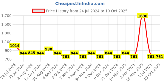 tatacliq.com Mochi Black Textured Small Clutch mochi Price History Graph from 24 Jul 2024 to 18 Oct 2025