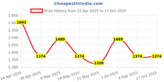 tatacliq.com Mochi Black Textured Small Cross Body Bag mochi Price History Graph from 24 Apr 2025 to 16 Oct 2025
